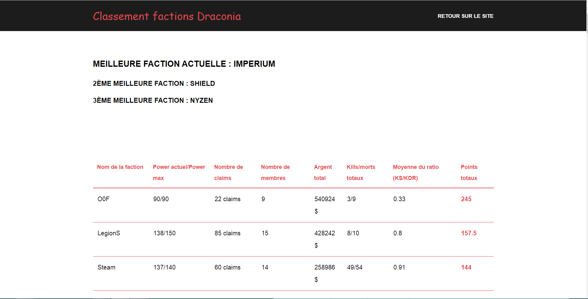 Classement Faction [JAVA/SQL/PHP]